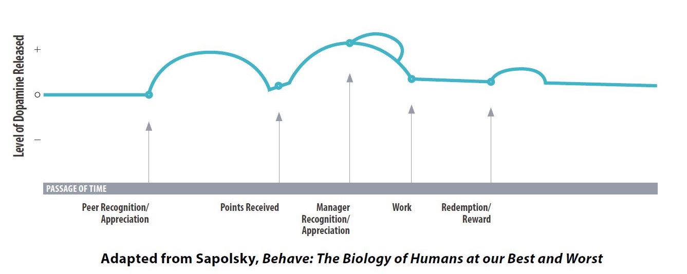 Points Figure 4.2 Behave: the biology of humans at our best and worst graph